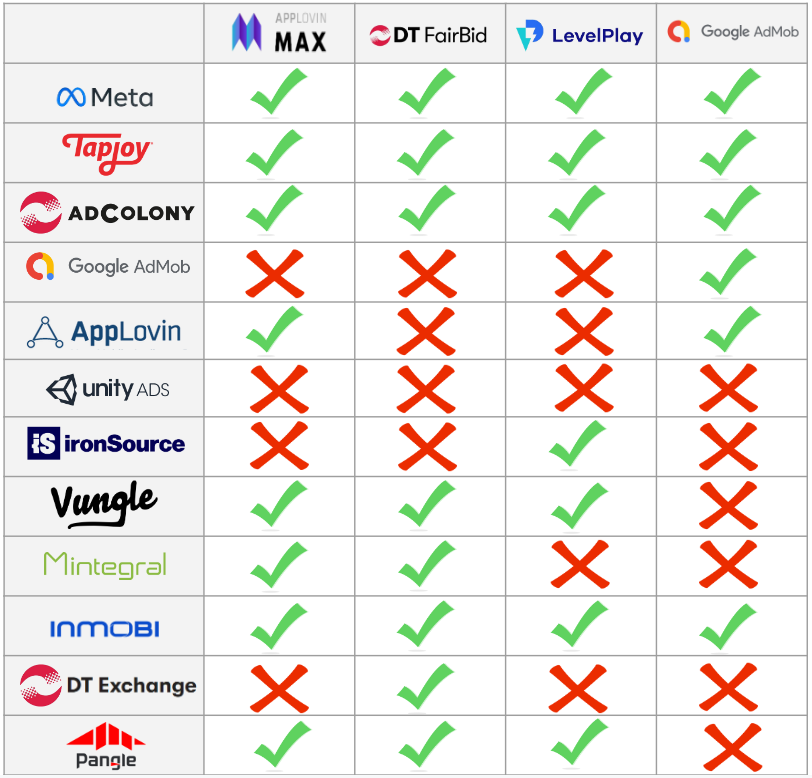 ad-network-bidder-mediation-chart