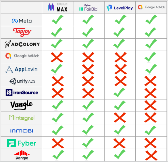 mobile-ad-mediation-platforms-bidders